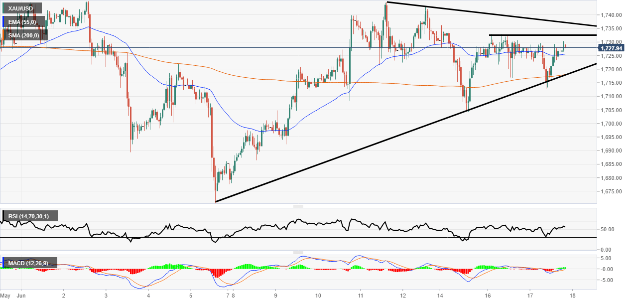 Gold Chart